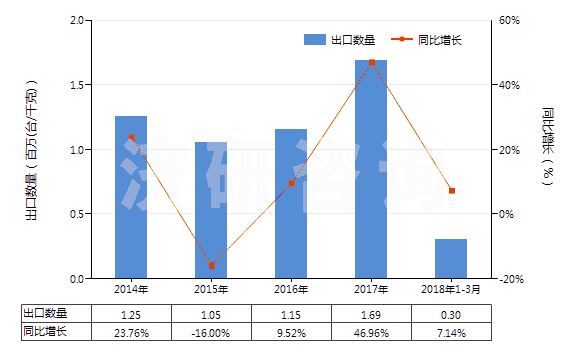 2014-2018年3月中國(guó)其他裝有或可裝計(jì)量裝置的泵(HS84131900)出口量及增速統(tǒng)計(jì)